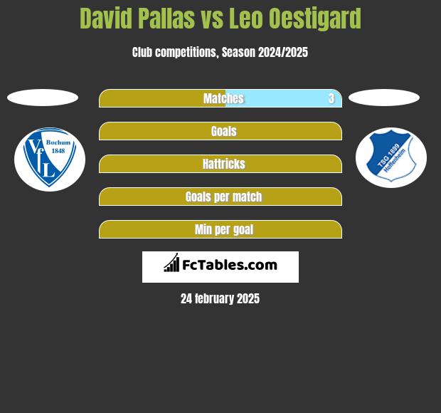 David Pallas vs Leo Oestigard h2h player stats