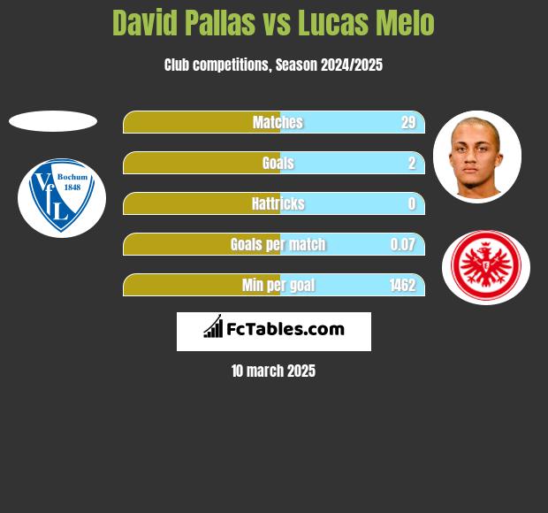 David Pallas vs Lucas Melo h2h player stats