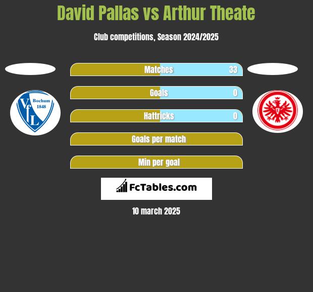 David Pallas vs Arthur Theate h2h player stats