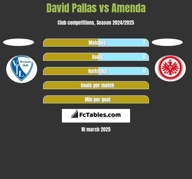 David Pallas vs Amenda h2h player stats