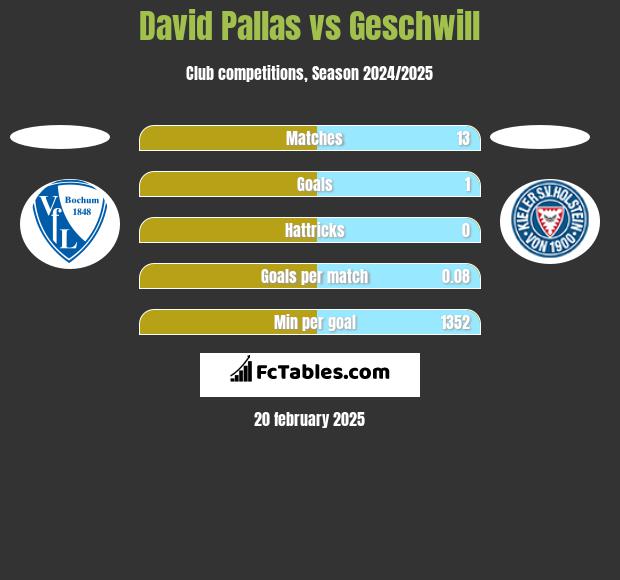 David Pallas vs Geschwill h2h player stats