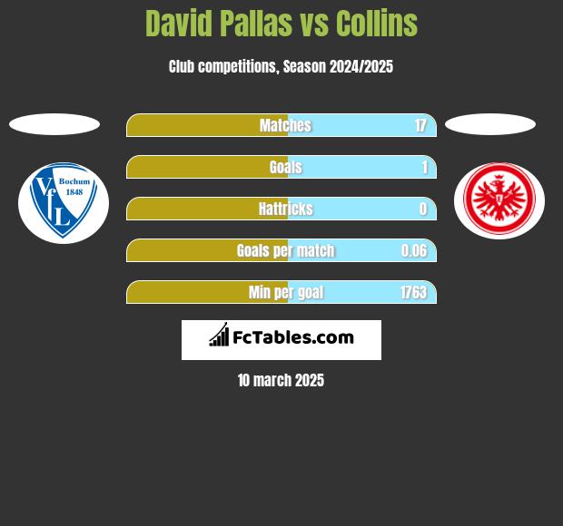 David Pallas vs Collins h2h player stats