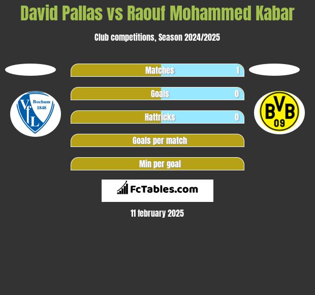 David Pallas vs Raouf Mohammed Kabar h2h player stats