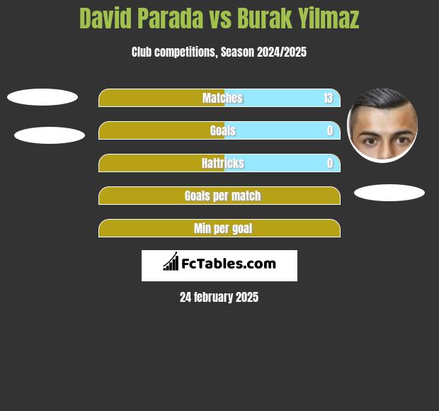 David Parada vs Burak Yilmaz h2h player stats