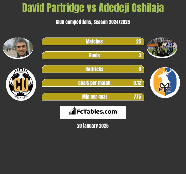 David Partridge vs Adedeji Oshilaja h2h player stats