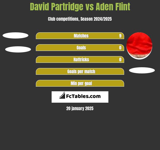 David Partridge vs Aden Flint h2h player stats