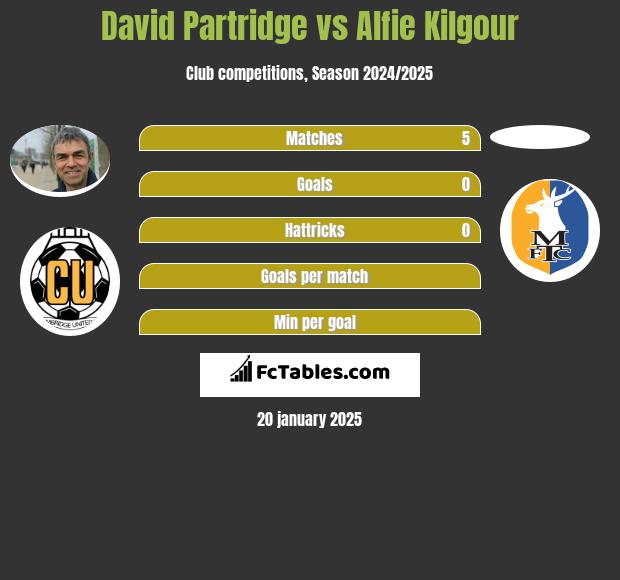 David Partridge vs Alfie Kilgour h2h player stats