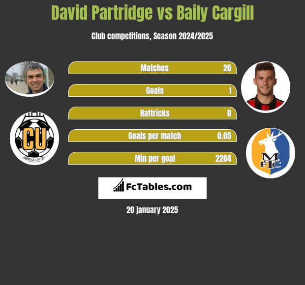 David Partridge vs Baily Cargill h2h player stats