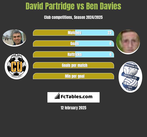 David Partridge vs Ben Davies h2h player stats