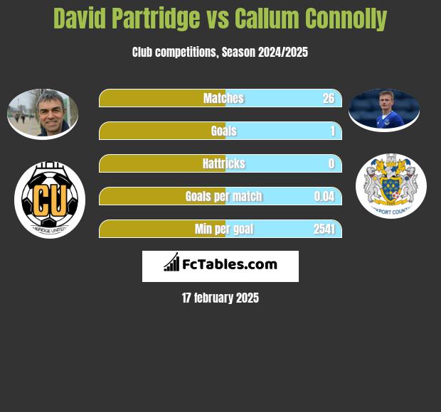 David Partridge vs Callum Connolly h2h player stats