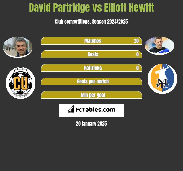 David Partridge vs Elliott Hewitt h2h player stats