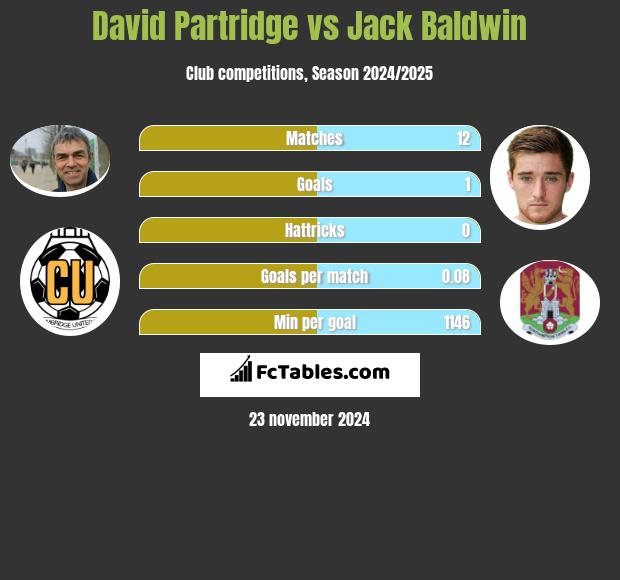 David Partridge vs Jack Baldwin h2h player stats