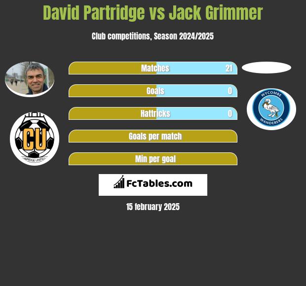 David Partridge vs Jack Grimmer h2h player stats