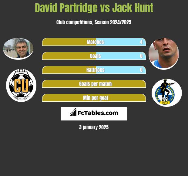 David Partridge vs Jack Hunt h2h player stats