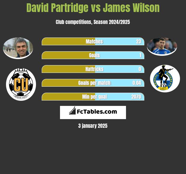 David Partridge vs James Wilson h2h player stats