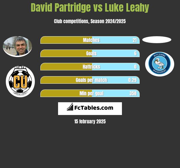 David Partridge vs Luke Leahy h2h player stats