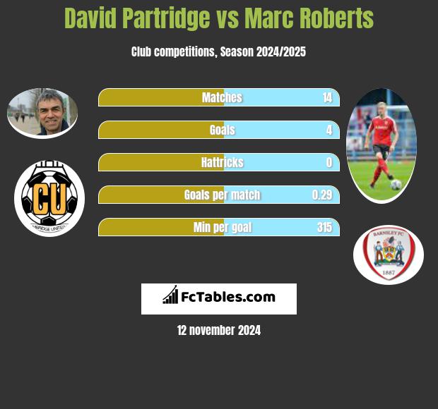 David Partridge vs Marc Roberts h2h player stats