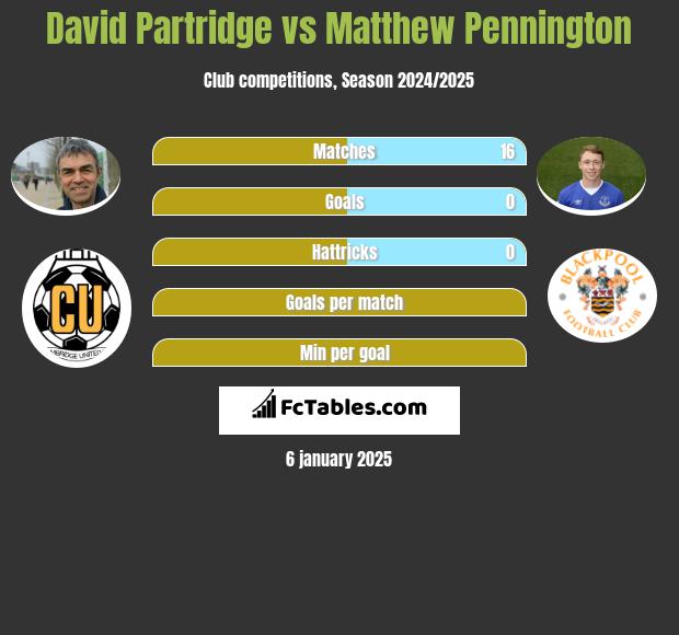 David Partridge vs Matthew Pennington h2h player stats