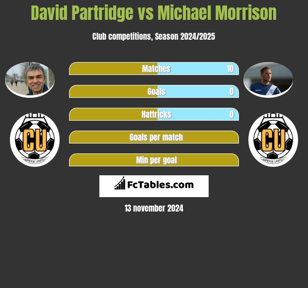 David Partridge vs Michael Morrison h2h player stats