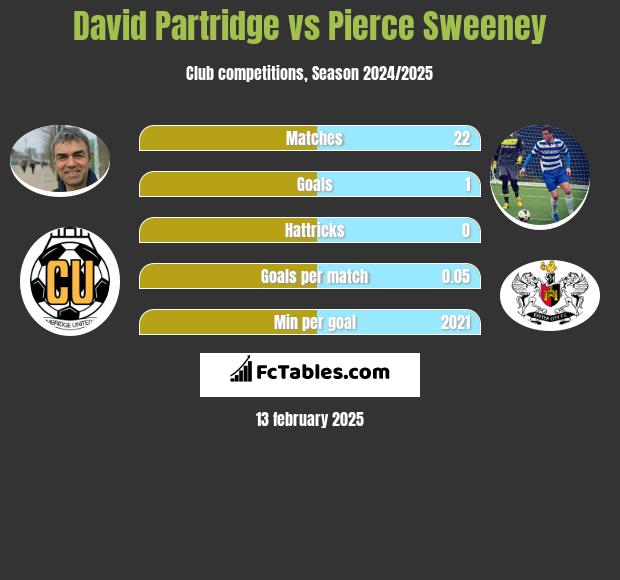 David Partridge vs Pierce Sweeney h2h player stats