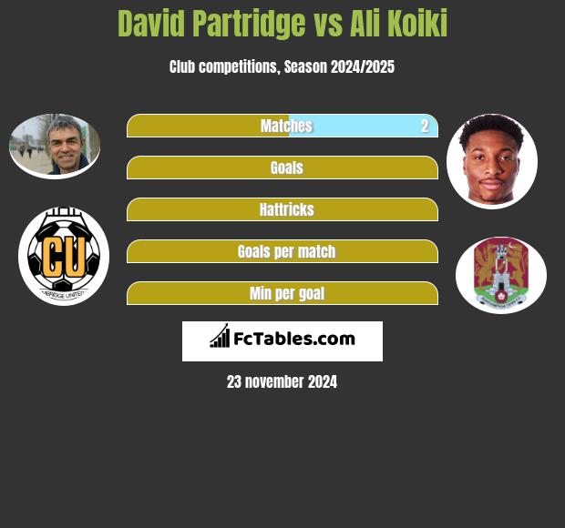 David Partridge vs Ali Koiki h2h player stats