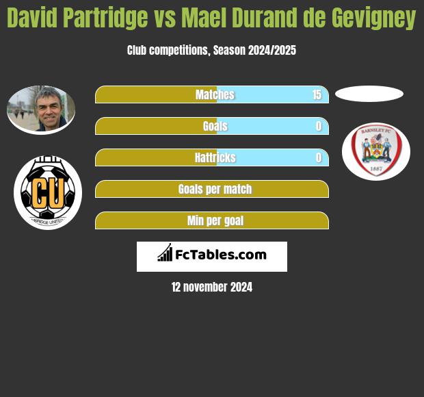 David Partridge vs Mael Durand de Gevigney h2h player stats