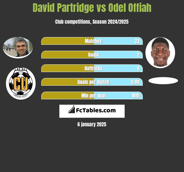 David Partridge vs Odel Offiah h2h player stats