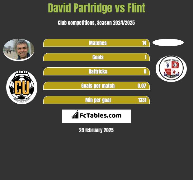 David Partridge vs Flint h2h player stats