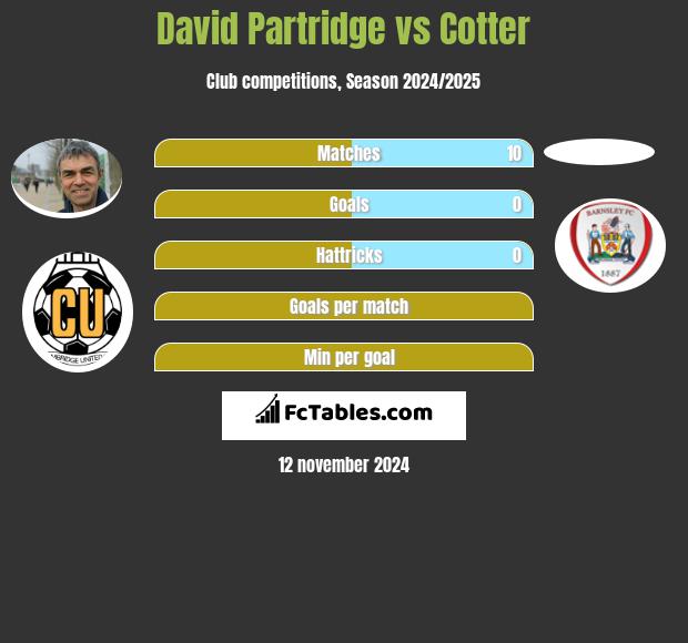 David Partridge vs Cotter h2h player stats