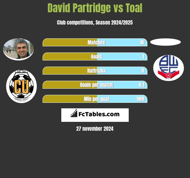 David Partridge vs Toal h2h player stats