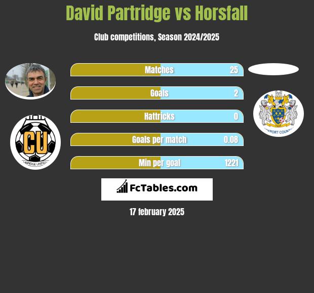 David Partridge vs Horsfall h2h player stats