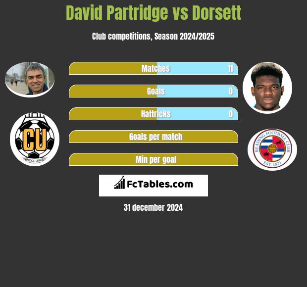 David Partridge vs Dorsett h2h player stats