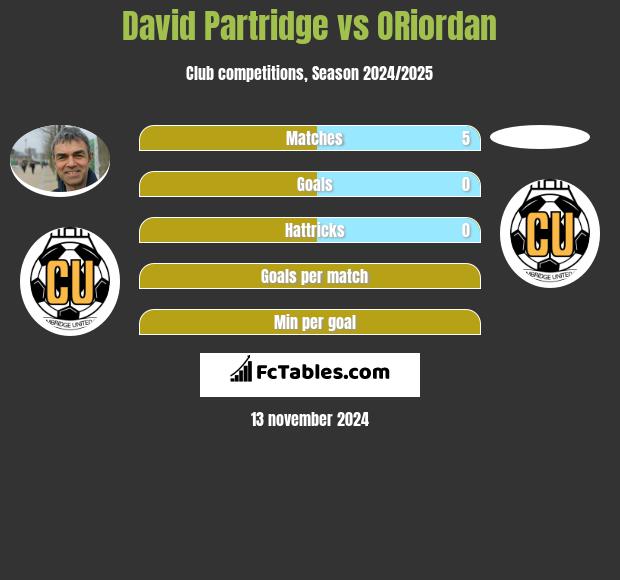 David Partridge vs ORiordan h2h player stats