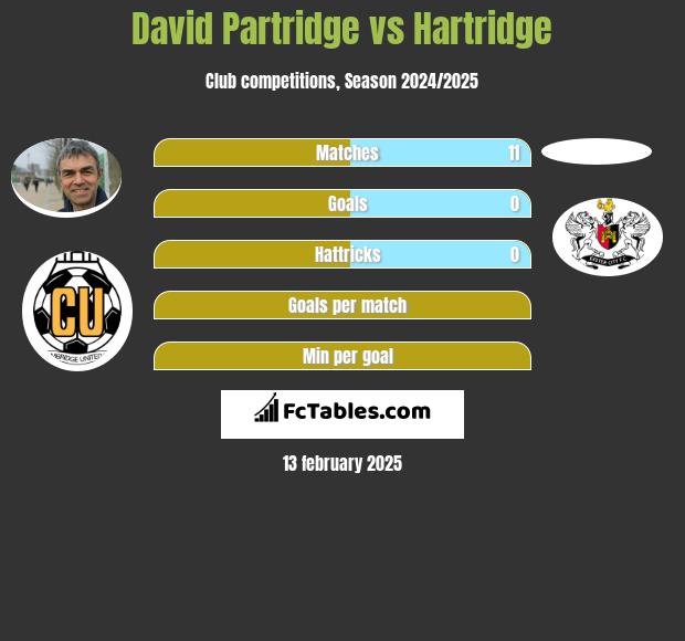 David Partridge vs Hartridge h2h player stats