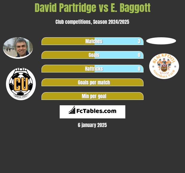 David Partridge vs E. Baggott h2h player stats