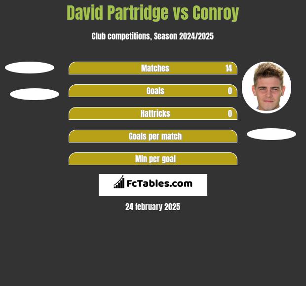 David Partridge vs Conroy h2h player stats