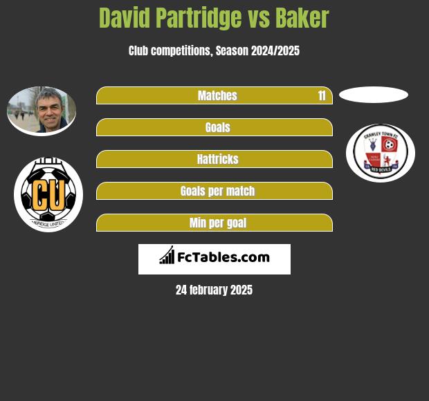 David Partridge vs Baker h2h player stats