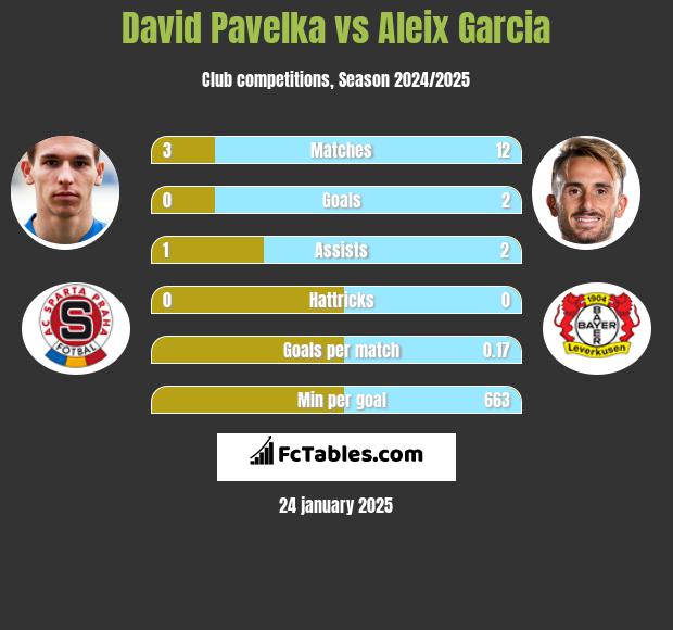 David Pavelka vs Aleix Garcia h2h player stats