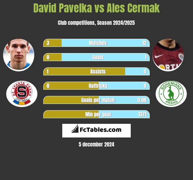 David Pavelka vs Ales Cermak h2h player stats