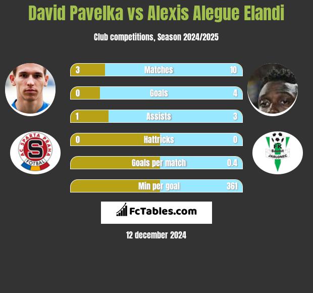 David Pavelka vs Alexis Alegue Elandi h2h player stats