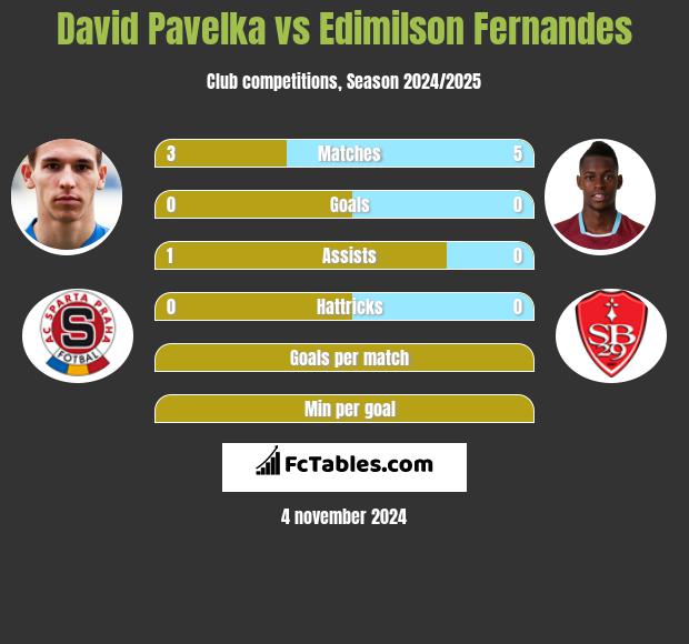 David Pavelka vs Edimilson Fernandes h2h player stats