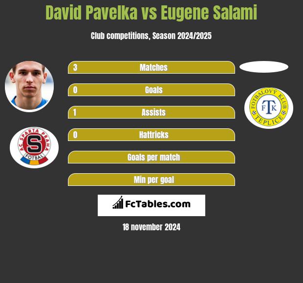 David Pavelka vs Eugene Salami h2h player stats