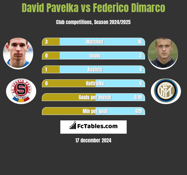 David Pavelka vs Federico Dimarco h2h player stats