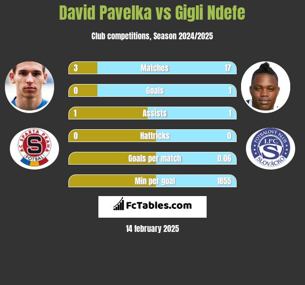 David Pavelka vs Gigli Ndefe h2h player stats