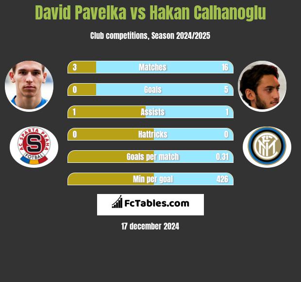 David Pavelka vs Hakan Calhanoglu h2h player stats