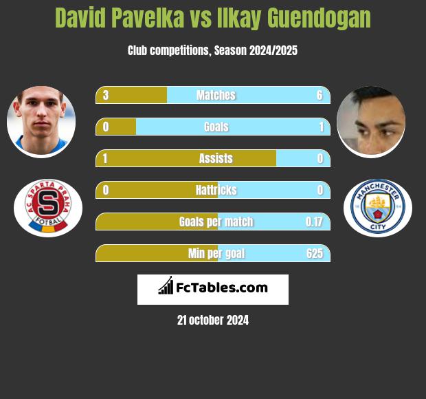 David Pavelka vs Ilkay Guendogan h2h player stats