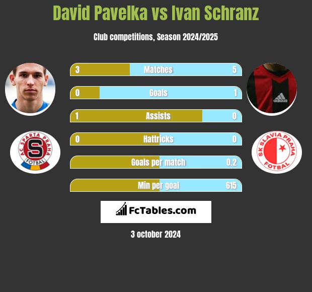 David Pavelka vs Ivan Schranz h2h player stats