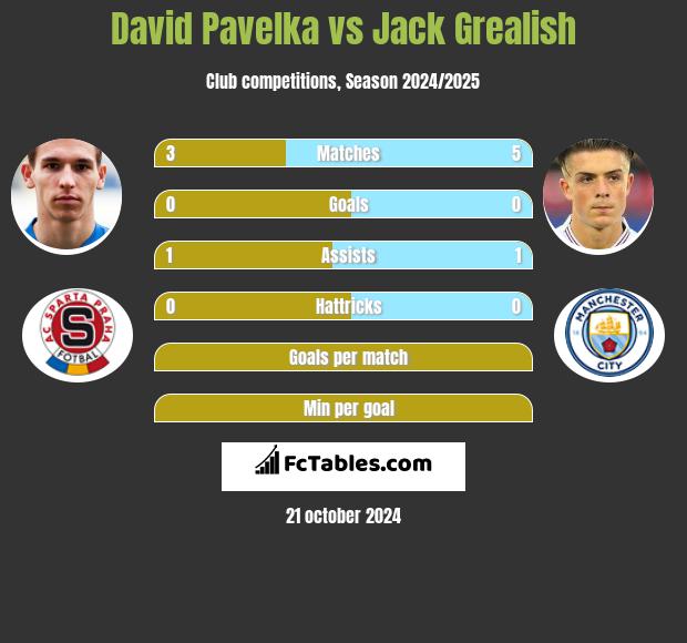 David Pavelka vs Jack Grealish h2h player stats