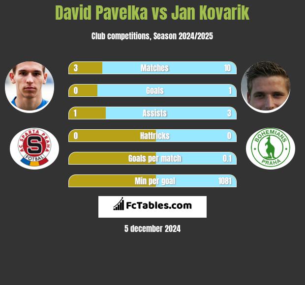 David Pavelka vs Jan Kovarik h2h player stats