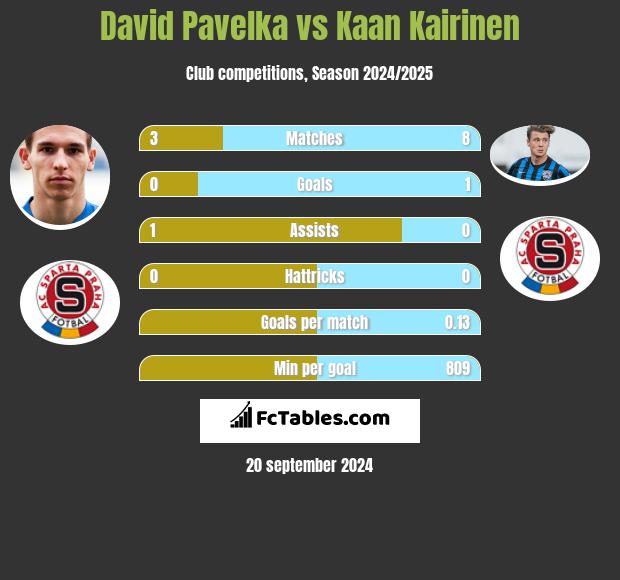 David Pavelka vs Kaan Kairinen h2h player stats